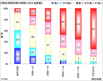 「滞在時間別待ち時間への評価」への評価