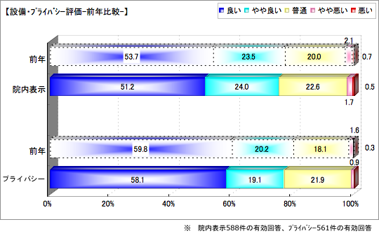 【設備・プライバシー評価-前年比較-】
